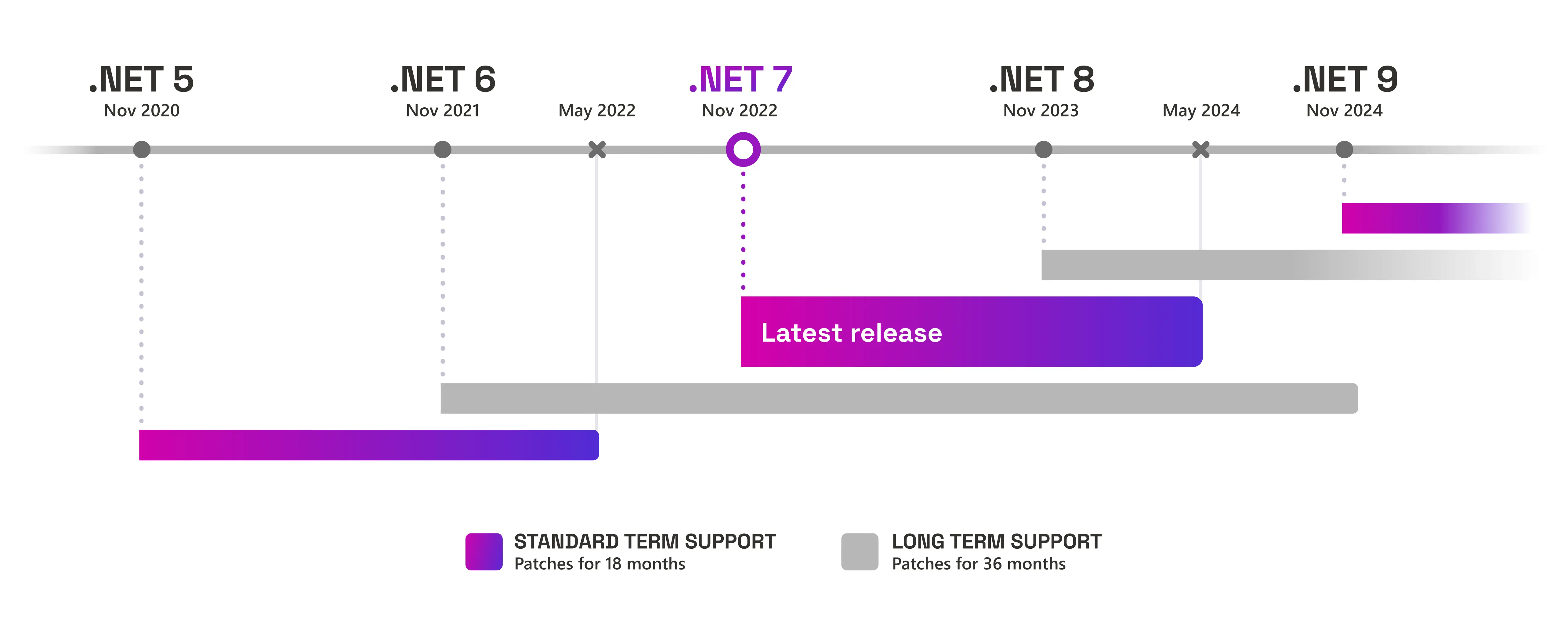 .NET Release Schedule